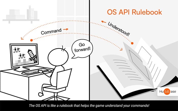 Example of OS API where stick figure is playing Minecraft and API is translating keyword strokes into game commands.