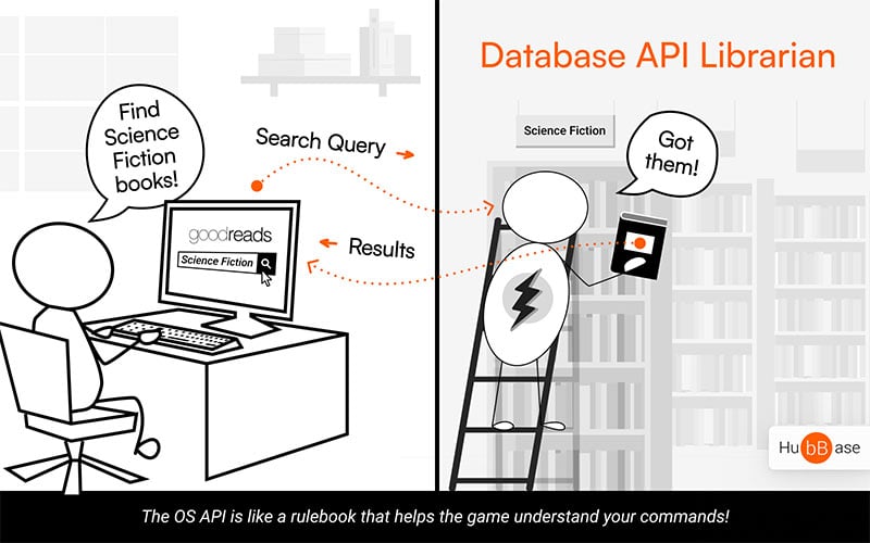 Stick Figures Demonstrating How Database APIs Work using a library analogy. 