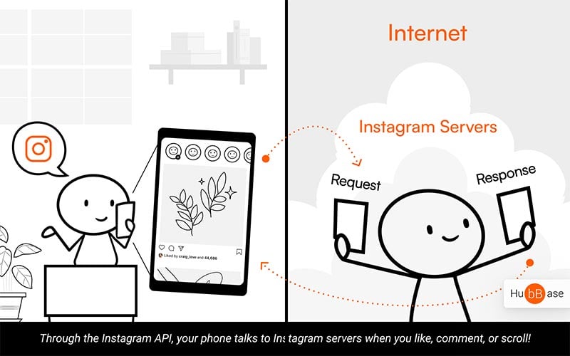 Stick Figures Illustrating How Web APIs Work by using an Instagram feed example.