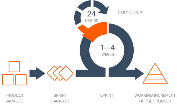 scrum-compressor