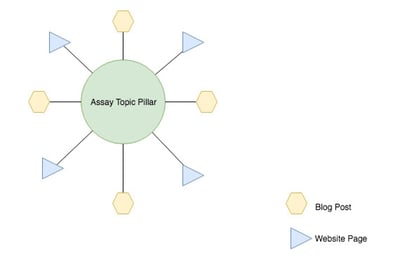 Incorporating Topic Cluster Into Your Content Strategy