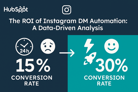 The ROI of Instagram DM Automation: A Data-Driven Analysis