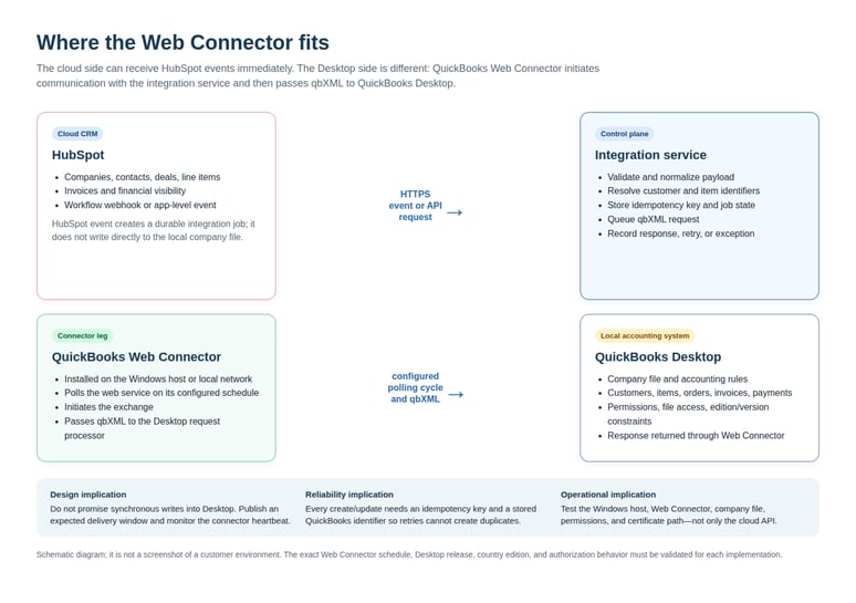 Diagram showing HubSpot sending events to an integration service, which queues qbXML requests for QuickBooks Web Connector to exchange with QuickBooks Desktop.