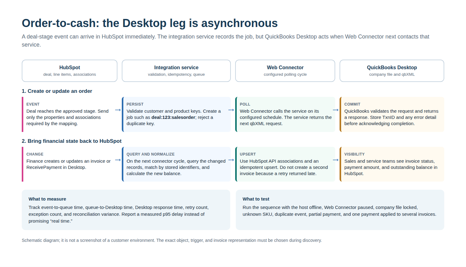 Sequence diagram showing a HubSpot deal event being queued, processed by QuickBooks Web Connector, committed in QuickBooks Desktop, and returned to HubSpot as invoice and payment data.