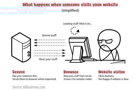 Page load speed optimization for HubSpot websites