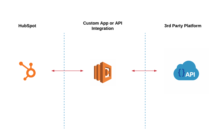 When to use a native vs when a custom integration using the API