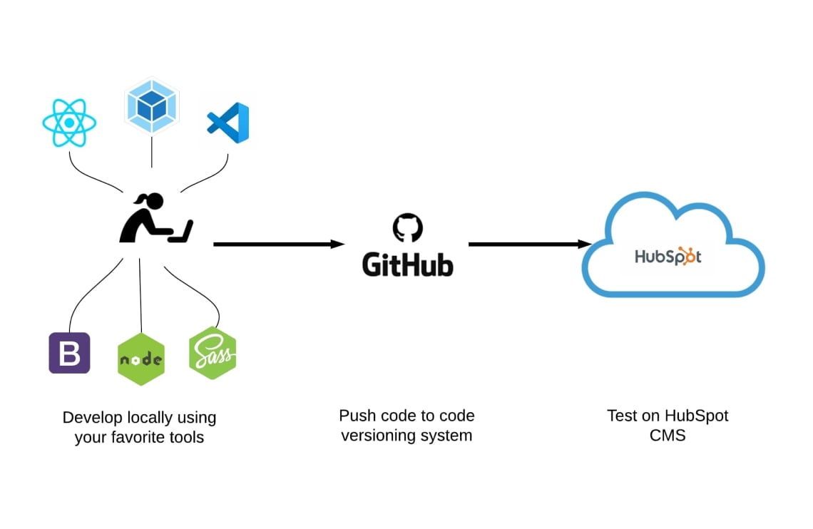 Facebook, Google or Github - which OAuth for your site? - DEV Community