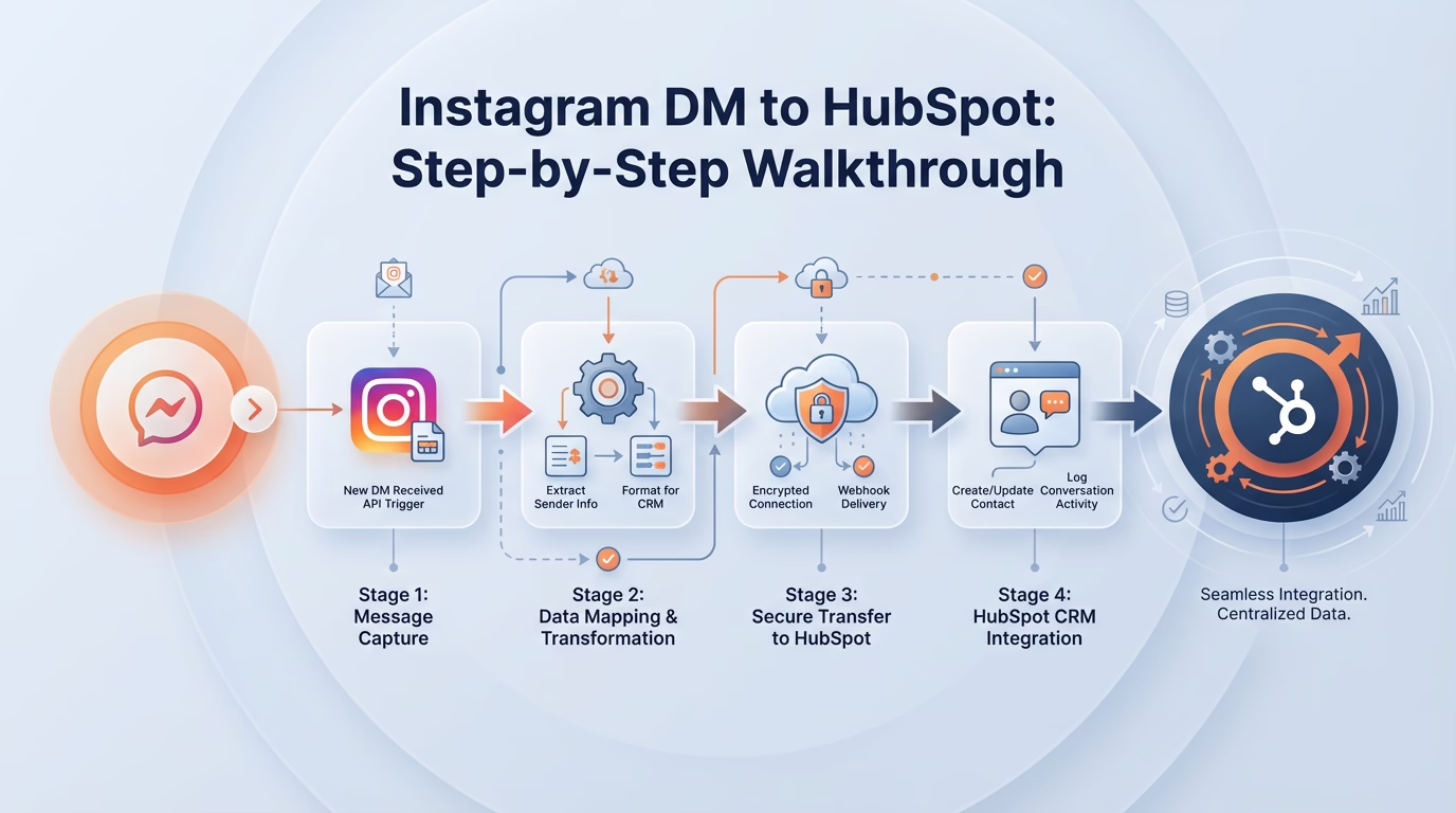 Instagram DM to HubSpot: A Step-by-Step Walkthrough | HubBase