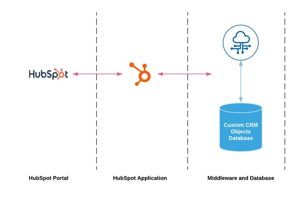 THubSpot Extensions API